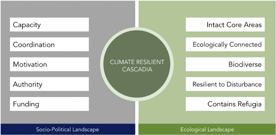A figure capturing the theory of change for the Blueprint for a Resilient Cascadia. The figure shows two groups of factors lined up vertically on either side of a circle that says “Climate Resilient Cascadia.” One group of factors includes five socio-political factors, and the other includes five ecological factors. The socio-political factors are capacity, coordination, motivation, authority and funding. The ecological factors are core areas, ecologically connected, biodiverse, resilient to disturbance and refugia.