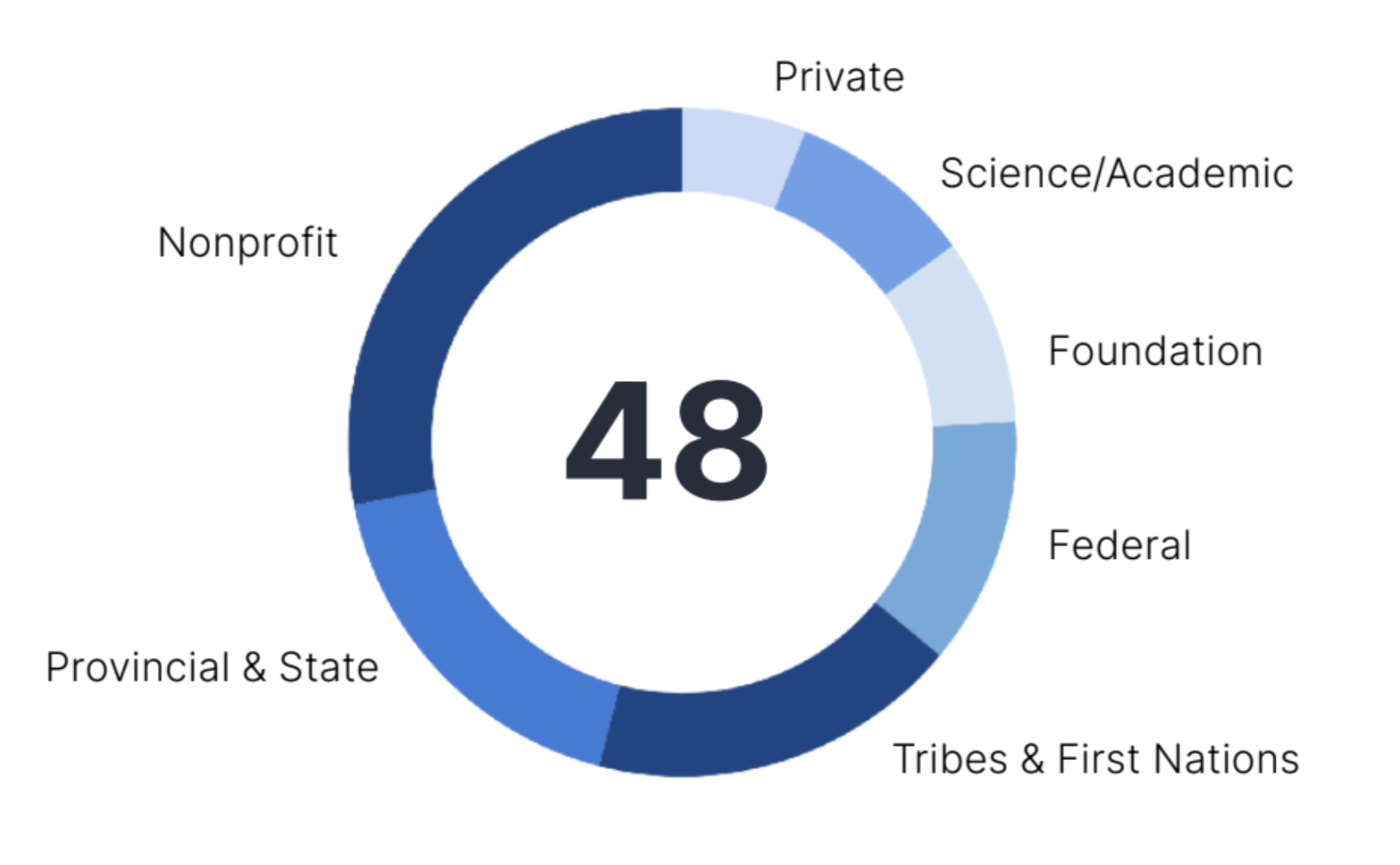 Pie chart showing breakdown of collaborators on the Blueprint. The pie chart shows that there are 48 different collaborators and organizations. Tribal and First Nations, nonprofits, and provincial and state partners are most represented among the collaborators. Science and academic partners, federal partners and funders follow, with private partners representing the smallest piece of the pie.